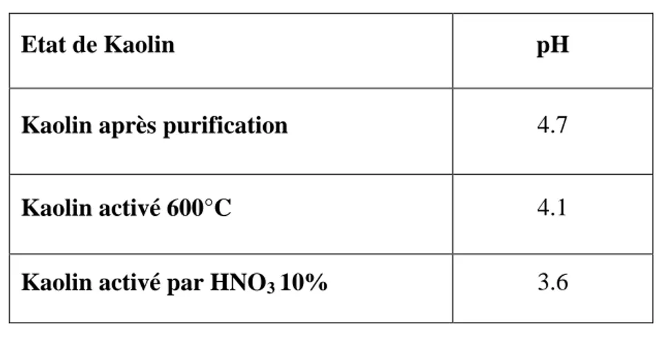 Tableau III : Composition chimique de kaolin naturel.  