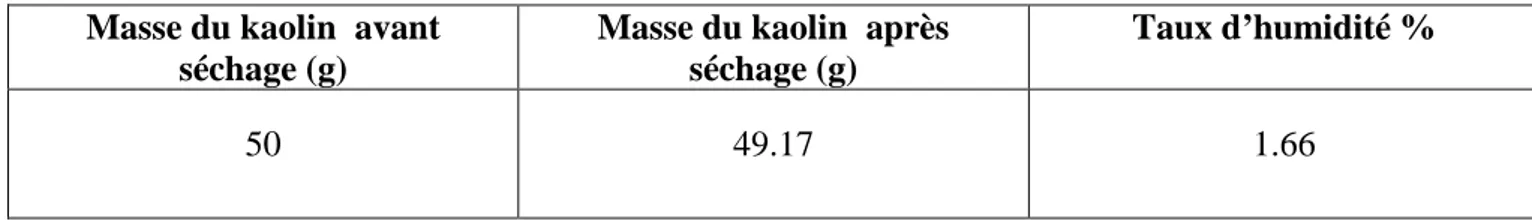 Tableau IV: taux d’humidité dans le kaolin    Masse du kaolin  avant 