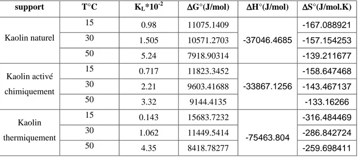 Tableau  (XIV) :  Paramètres  thermodynamiques  de  l’adsorption  du  ligand  PAR  sur  les  différents  supports