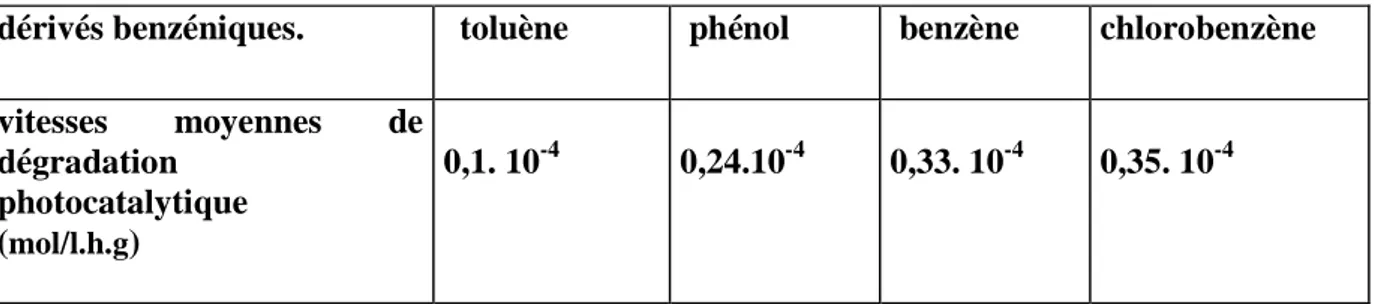 Tableau 8 : Vitesses moyennes de photodégradation des dérivés benzéniques en présence de TiO 2 