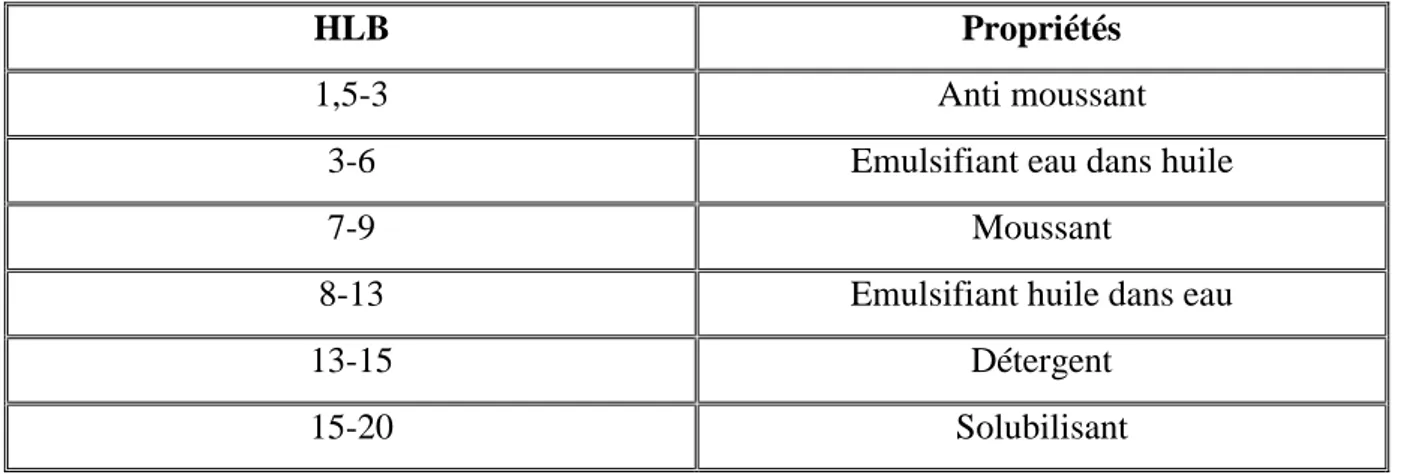 Tableau 1 : Relation entre HLB et propriétés fonctionnelles des esters de sucre. 