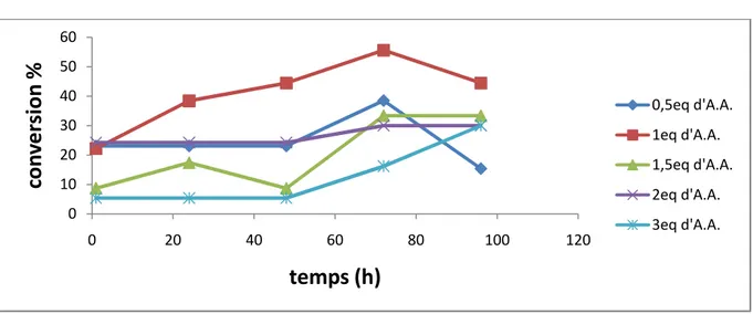 Figure 11 : Suivi cinétique de  l’influence de la quantité d’agent acylant sur  la conversion dans le cas  de la CCL libre