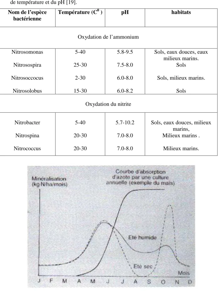 Tableau 1.3 : Espèces bactériennes impliquées dans la nitrification ainsi que leurs domaines  de température et du pH [19]