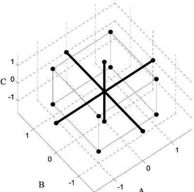 Figure 4 : Lieu géométrique des points expérimentaux d’un plan composite centré à 3   Facteurs