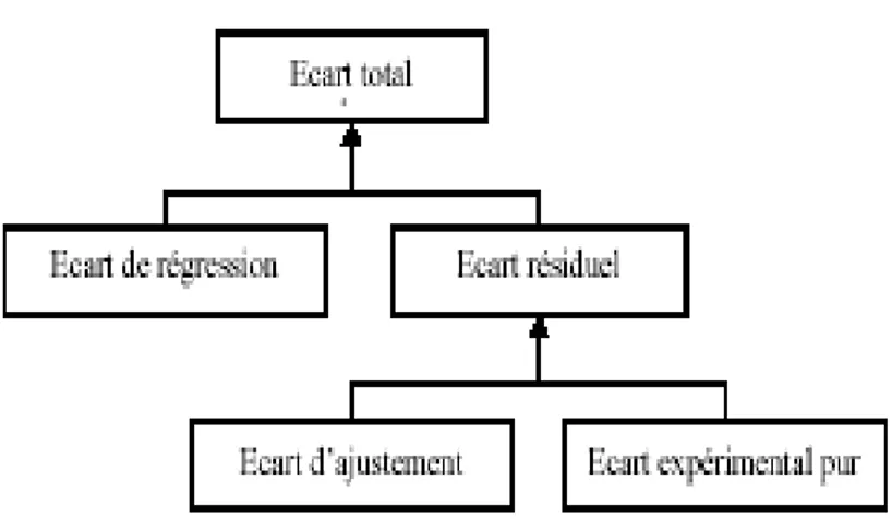 Figure 6: Différents écarts.
