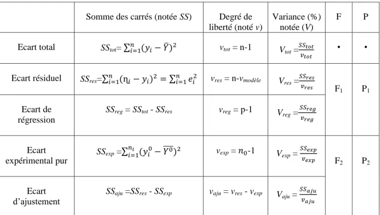 Tableau 3 : Analyse ANOVA sur l’ajustement du modèle. 
