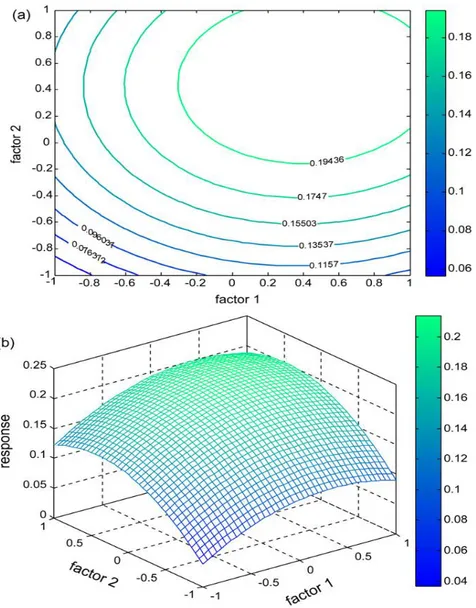 Figure 7 : Courbe d’iso- réponse et surfaces de réponses.
