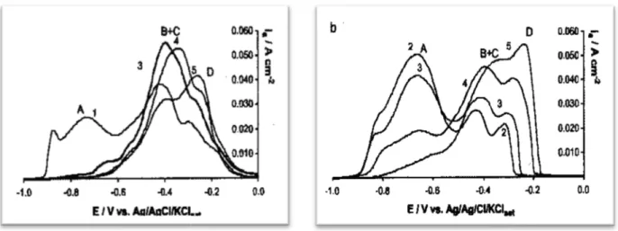 Fig. I.4 : Courbe de réponse de stripping potentiodynamique d'un alliage Zn-Ni [104]
