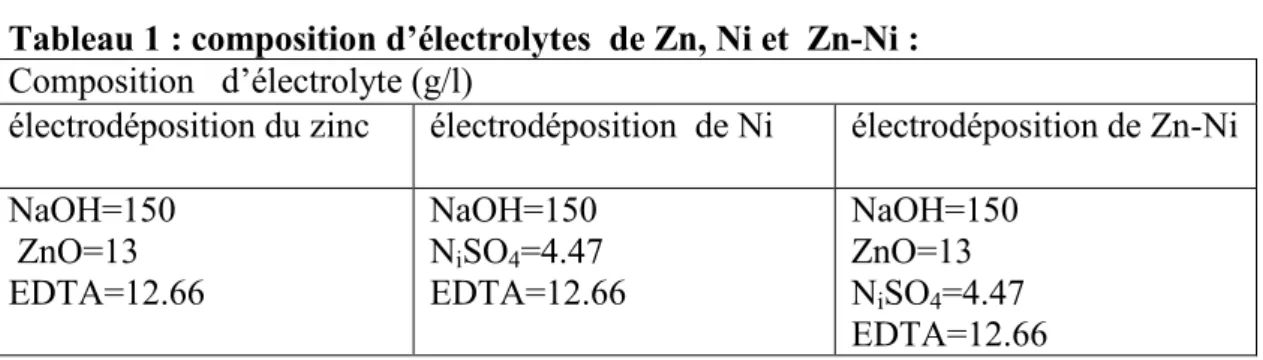 Tableau 1 : composition d’électrolytes de Zn, Ni et  Zn-Ni :