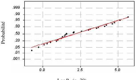 Figure 2 Diagramme de test de normalité pour logP 