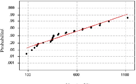 Figure 3 Diagramme de test de normalité pour Vee  