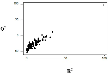 Figure 5 – Test de randomisation associé au modèle QSAR. Les points noircis représentent 