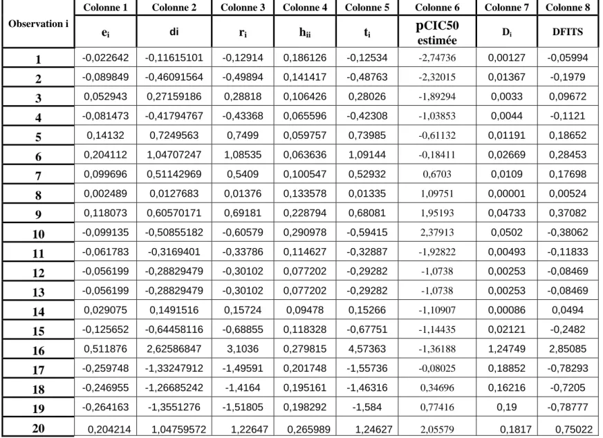 Tableau IV - Résidus caractéristiques, diagnostics d’influence et valeurs estimées de  p CIC 50 
