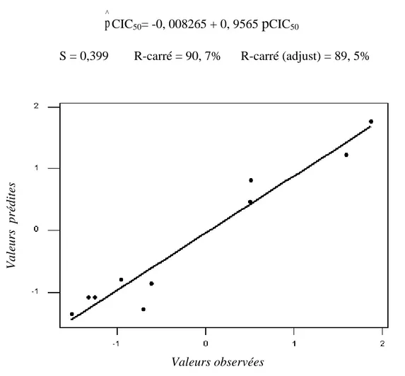 Figure 6 – Graphe des  ∧