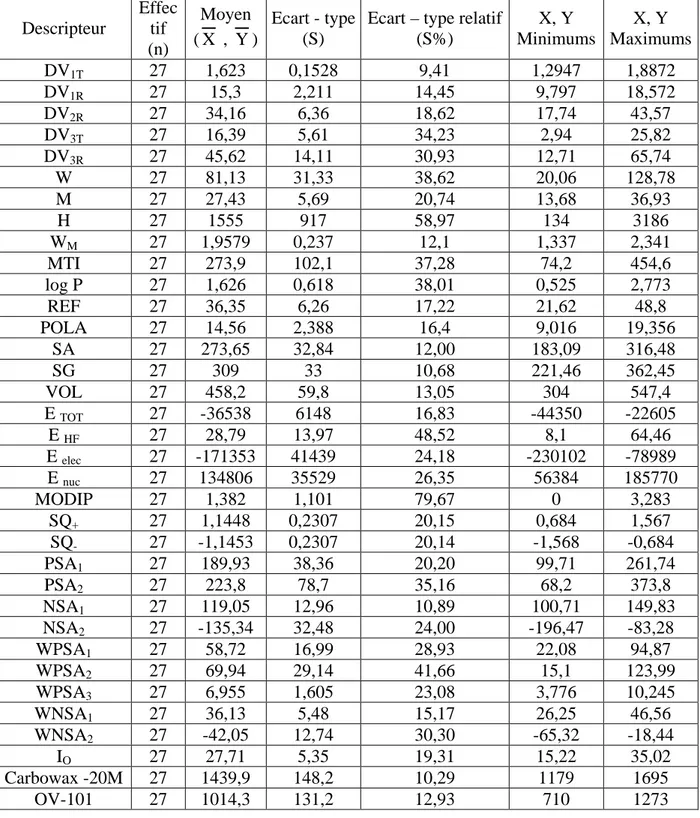 Tableau 3 : Description des données des 27 composés (N : nombre des données; 