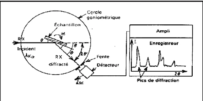 Figure II.7 : Schéma de principe de diffractomètre [23] 