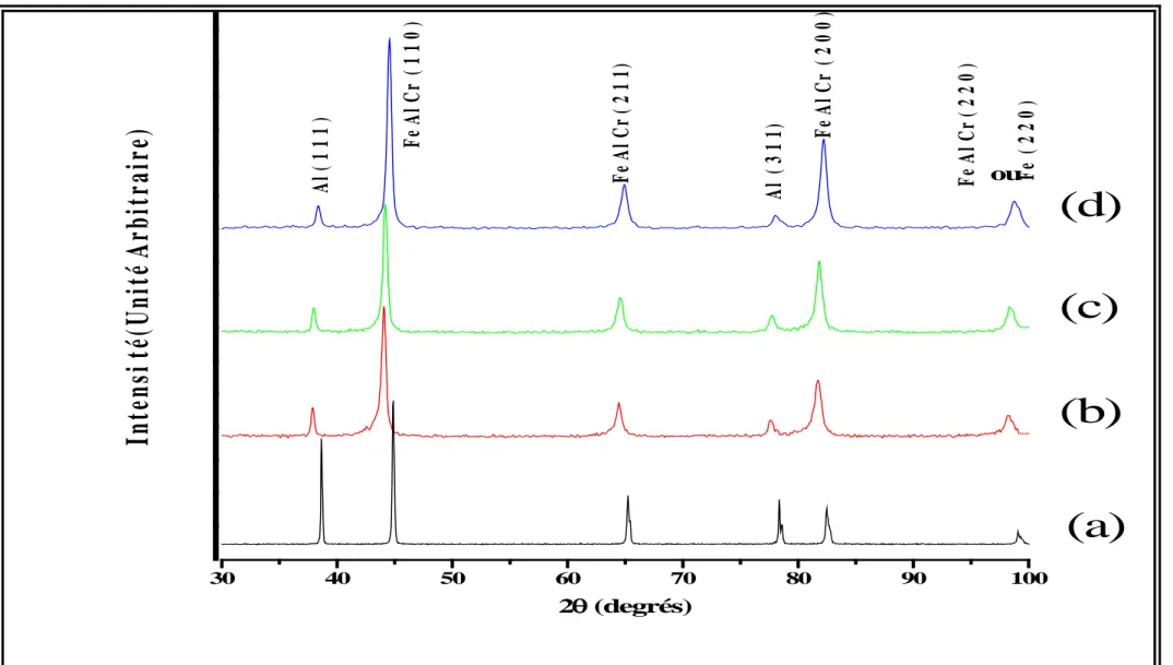Figure III. 1 : Evolution des diffractogrammes de rayons X   des alliages  Fe- Al- Cr  pendant 7 Heures de broyage :  (a) Mélange Fe-Al –Cr non broyé, (b) Fe 48,5  Al 50  Cr 1,5 , (c) Fe 63,5  Al 35  Cr 1,5 , (d) Fe 78,5  Al 20  Cr 1,5 