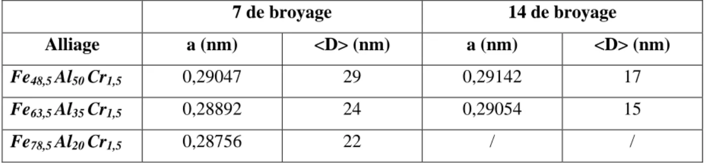 Tableau III.1 : Le paramètre de Maille  et   la taille moyenne de grain <D>des poudres  nanostructurées FeAlCr 