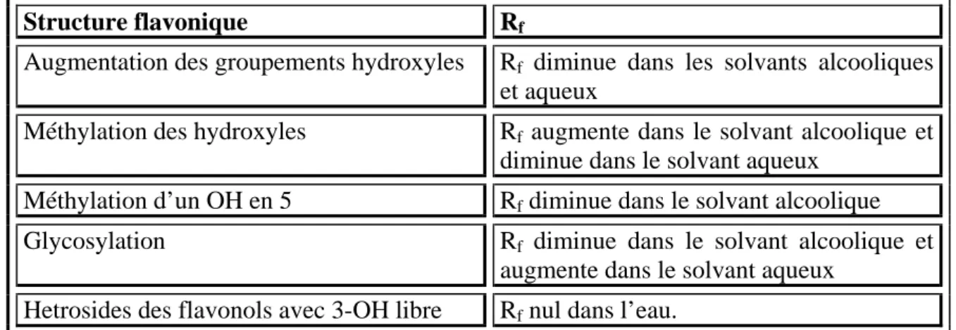 Tableau 6: Relation structure – fluorescence des flavonoides 