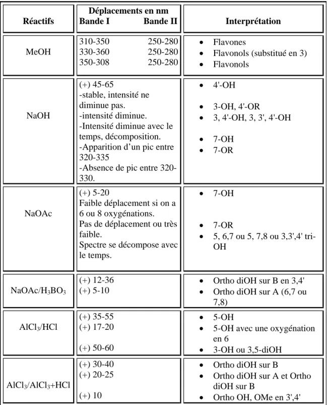 Tableau 7: Caractéristiques spectraux UV-visible des flavones et des flavonols en  présence des 