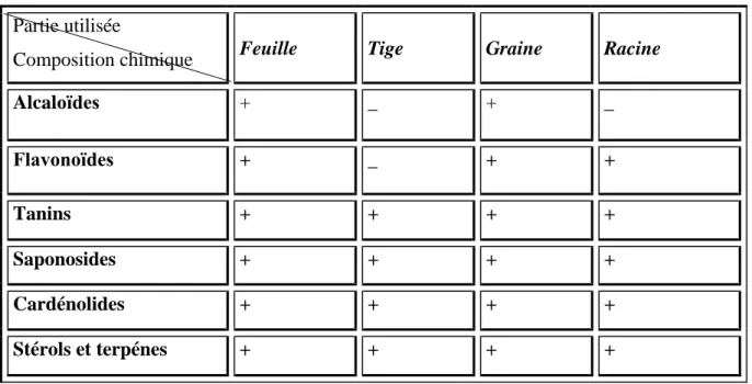 Tableau 1: Résultats des tests préliminaires de la composition chimique de la plante.       