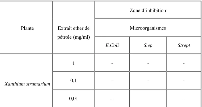Tableau 8 : Zone d'inhibition en fonction de la concentration de l'extrait éther de pétrole