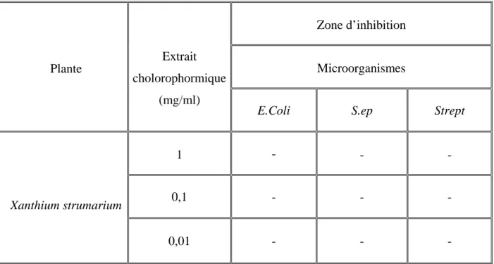 Tableau 9 : Zone d'inhibition en fonction de la concentration de l'extrait chloroformique