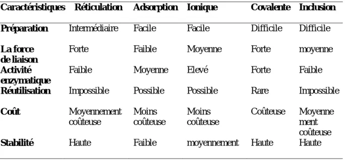 Tableau 1. Comparaison de différente méthode d'immobilisation 34