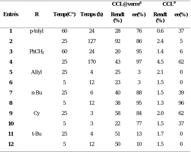 Tableau 3. Aminolyse énantiosélective du 2-Chloropropionate d'Éthyle  par les amines