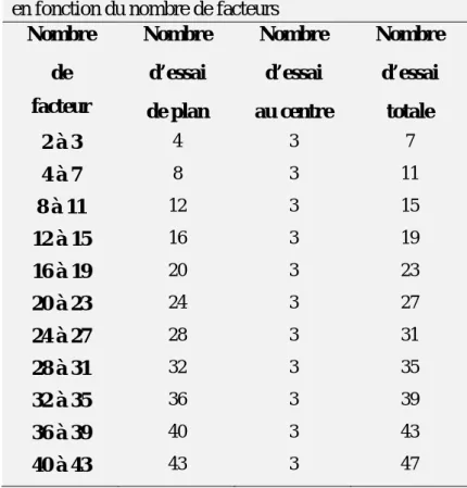 Tableau 1. Nombre d’essais du plan de Plakett-Burman