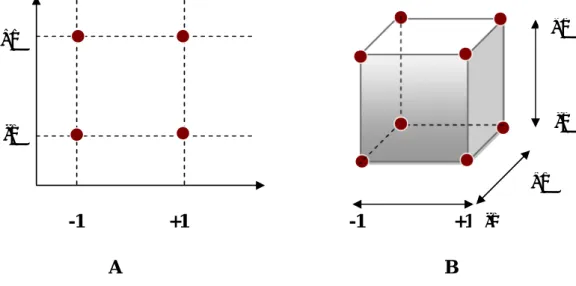 Figure 3: Répartition des points expérimentaux dans le domaine expérimentale