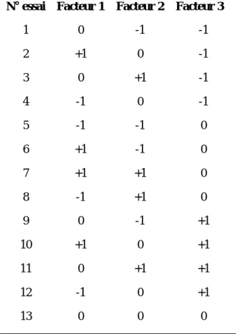 Tableau  2. Plan  de  Box-Behnken  pour 3