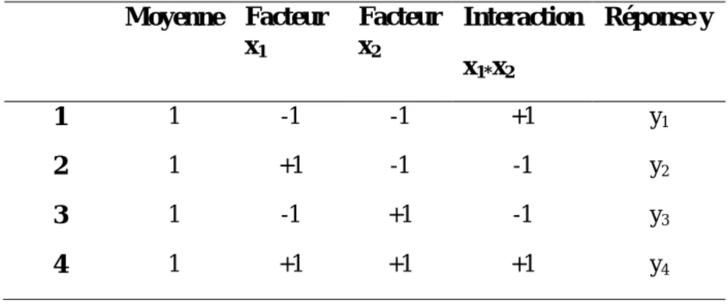 Tableau 3 : matrice de réponse du plan factorielle 2 2 Moyenne Facteur x 1 Facteurx2 Interaction x 1* x 2 Réponse y 1 1 -1 -1 +1 y 1 2 1 +1 -1 -1 y 2 3 1 -1 +1 -1 y 3 4 1 +1 +1 +1 y 4