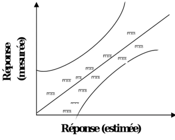 Figure 8 : Graphique de comparaison de réponse mesurée et estimée b. Résumée de la pertinence du modèle (qualité descriptif)