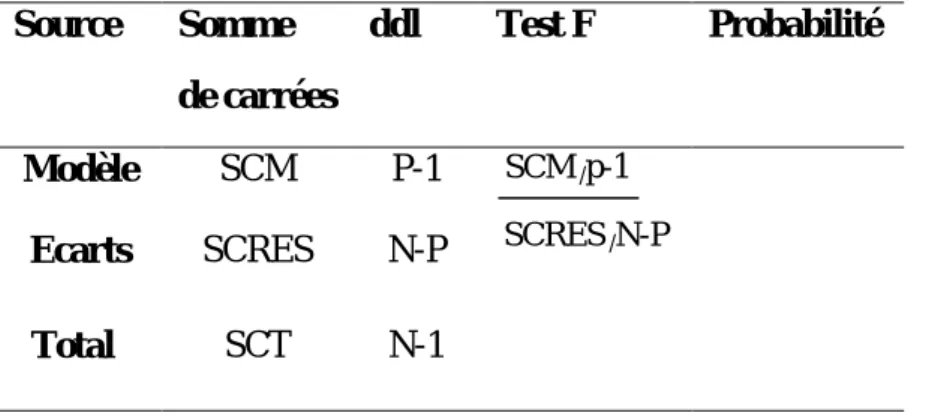 Tableau 4. Récapitulatif du test de validation 1 Source Somme de carrées ddl Test F Probabilité Modèle SCM P-1 SCM / p-1 SCRES / N-P Ecarts SCRES N-P Total SCT N-1