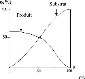Figure 8 : Dépendance des excès énantiomériques de la conversion avec E&lt;10. 