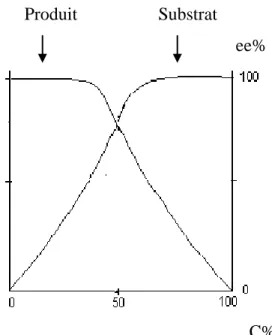 Figure 9 :  Dépendance des excès énantiomériques de la conversion avec E≥100.  II-4 : Les modèles empiriques de prédiction  