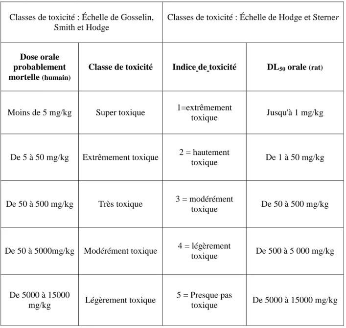 Tableau 1 - Deux échelles des classes de toxicité [10] :