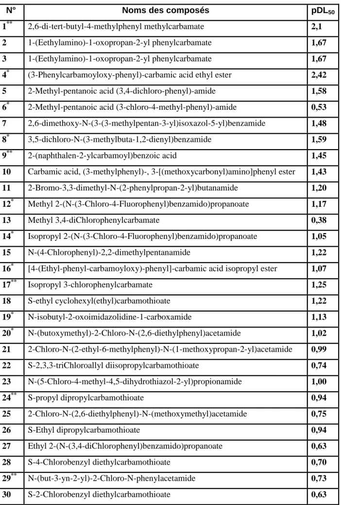 Tableau 2 - Nomenclature et valeurs des pDL 50 des composés étudiés [11,12].