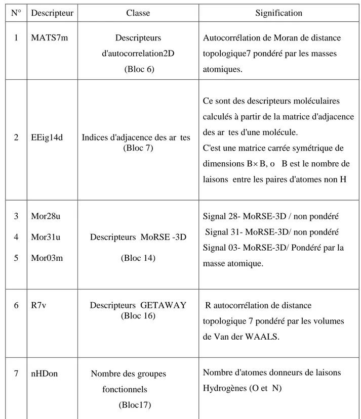 Tableau 3 - Descripteurs moléculaires intervenant dans la modélisation de pDL 50 .