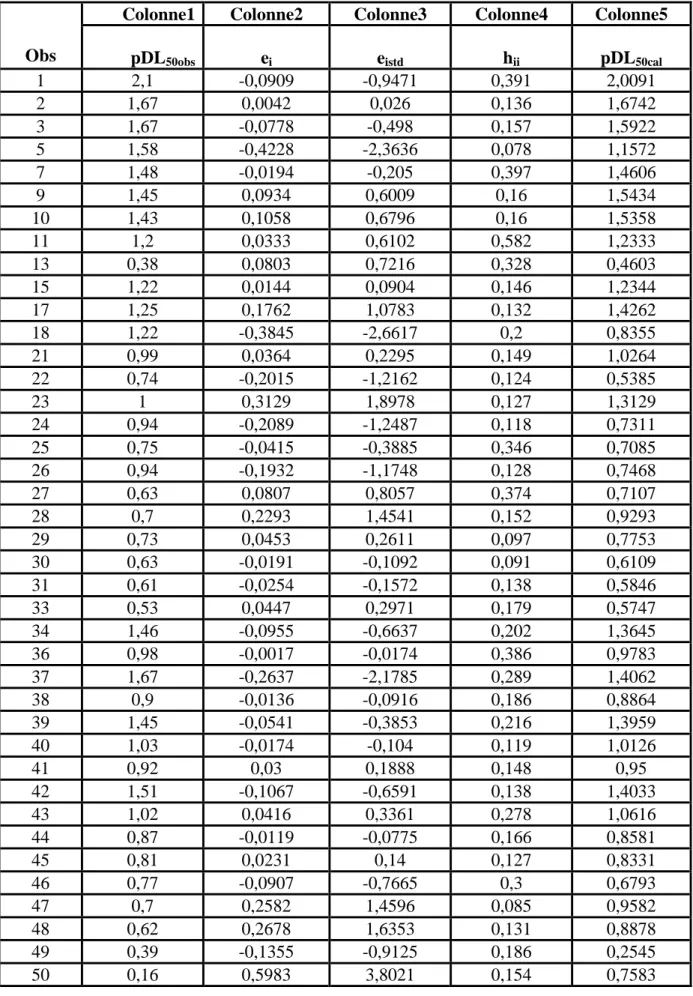 Tableau 4 - Valeurs des pDL 50  observés et pDL 50  prédits en exploitant la RLM, leurs différences, valeurs des leviers ainsi que les résidus de prédiction standardisés pour l’ensemble de calibration.