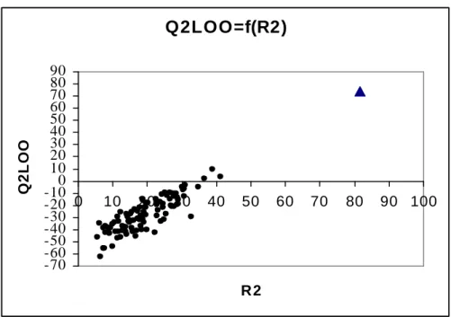 Figure 9 – Test de randomisation associé au modèle QSAR.