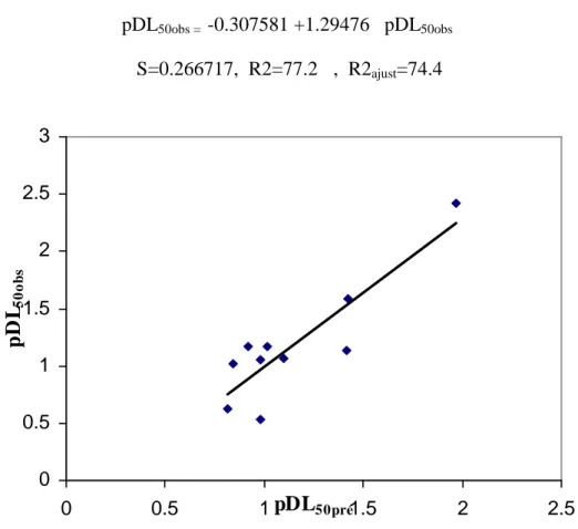Figure 10 – Graphe des pDL 50obs  en fonction des pDL 50pré  pour la validation externe.