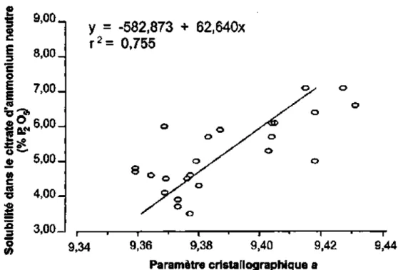 Fig. 5. Valeur du paramètre cristallographique a par rapport à la solubilité dans le CAN des hydroxyapatites, fluoroapatites et apatites carbonatées [35].