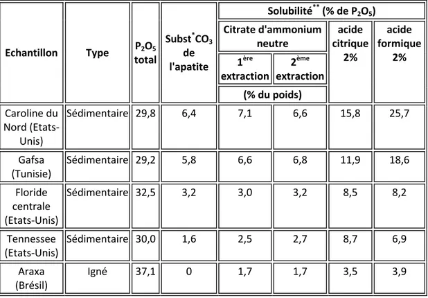 Tab. 1. Données de solubilité pour des échantillons choisis de phosphate naturel