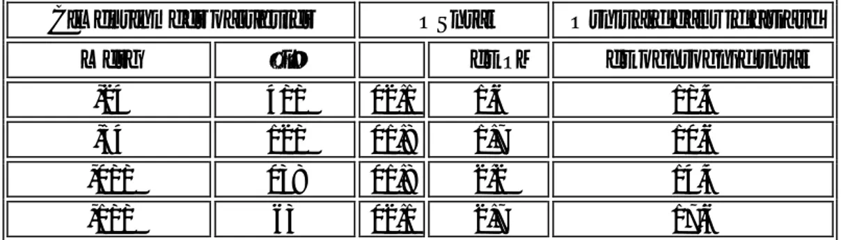 Tab. 3. P soluble dans le citrate du phosphate naturel de Caroline du Nord selon la dimension des particules ( Source: Chien et Friesen, 1992)