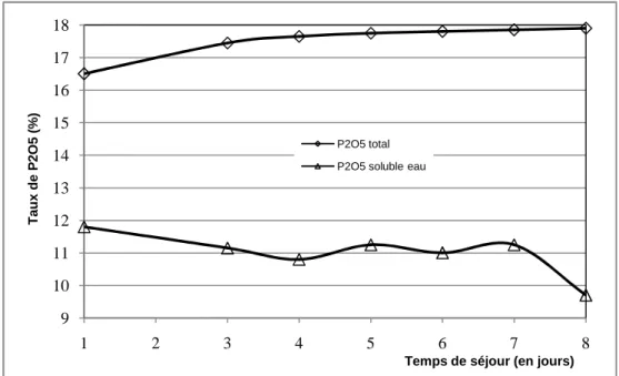 Fig. 16. Variation du taux de P 2 O 5 en fonction du temps de séjour
