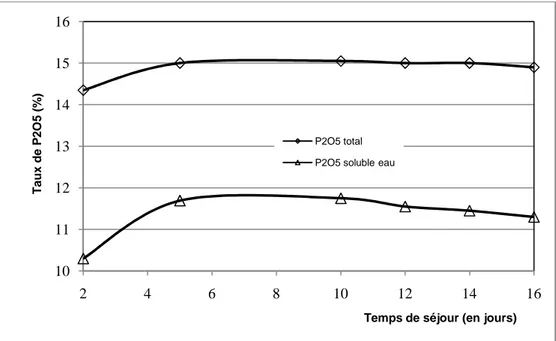 Fig. 17. Variation du taux de P 2 O 5 en fonction du temps de séjour