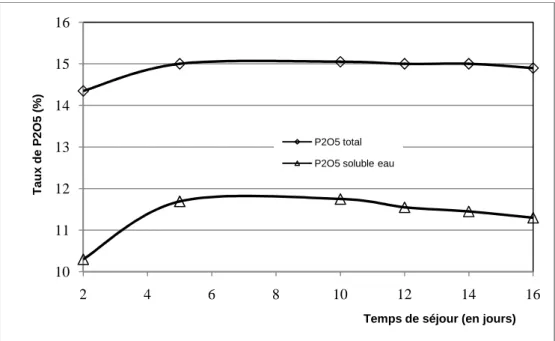 Fig. 17. Variation du taux de P 2 O 5 en fonction du temps de séjour