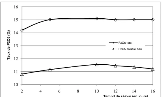 Fig. 19. Variation du taux de P 2 O 5 en fonction du temps de séjour